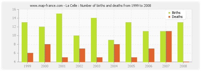 La Celle : Number of births and deaths from 1999 to 2008